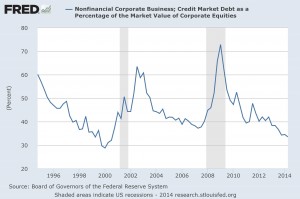 Debt as percentage of MV