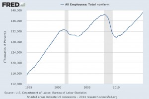 US Total nonfarm employed