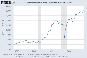 US corporate profits