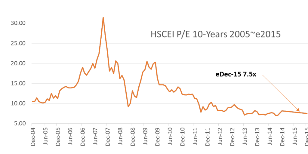 HSCEI PE 010315