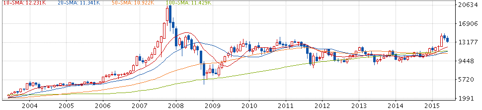 HSCEI 12 years