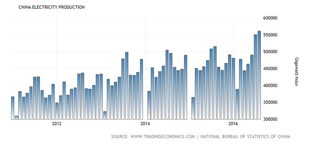 china-electricity-production2x