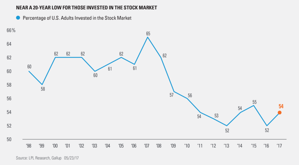 Stock market investors